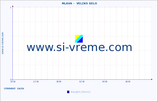  ::  MLAVA -  VELIKO SELO :: height |  |  :: last day / 5 minutes.