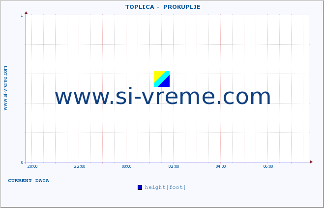  ::  TOPLICA -  PROKUPLJE :: height |  |  :: last day / 5 minutes.