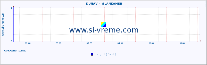  ::  DUNAV -  SLANKAMEN :: height |  |  :: last day / 5 minutes.