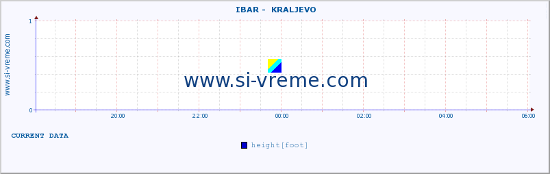  ::  IBAR -  KRALJEVO :: height |  |  :: last day / 5 minutes.