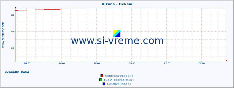  :: Rižana - Dekani :: temperature | flow | height :: last day / 5 minutes.