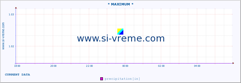  :: * MAXIMUM * :: precipitation :: last day / 5 minutes.