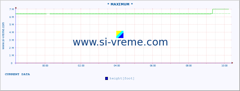  :: * MAXIMUM * :: height |  |  :: last day / 5 minutes.