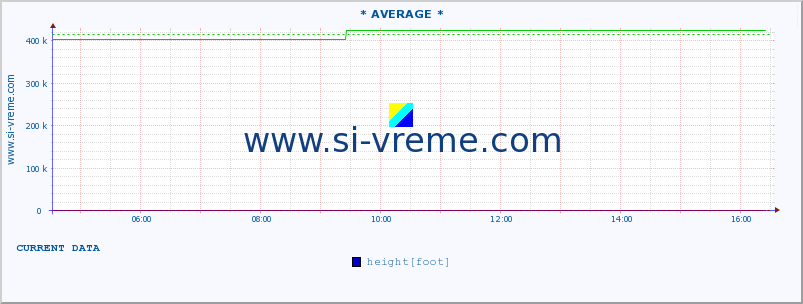  :: * AVERAGE * :: height |  |  :: last day / 5 minutes.