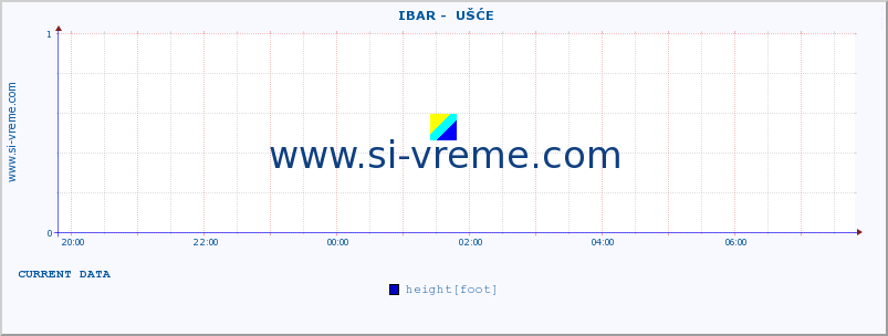  ::  IBAR -  UŠĆE :: height |  |  :: last day / 5 minutes.