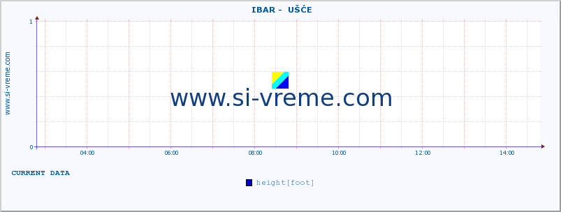  ::  IBAR -  UŠĆE :: height |  |  :: last day / 5 minutes.