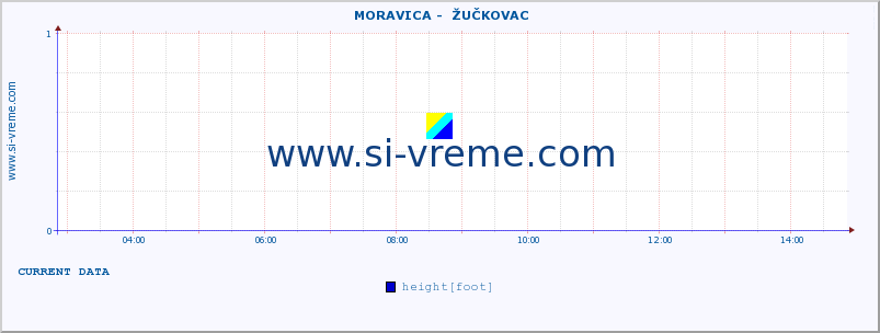  ::  MORAVICA -  ŽUČKOVAC :: height |  |  :: last day / 5 minutes.