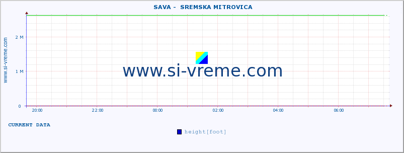  ::  SAVA -  SREMSKA MITROVICA :: height |  |  :: last day / 5 minutes.