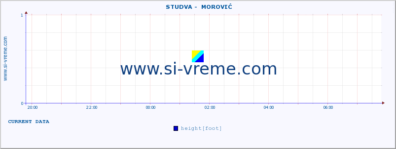  ::  STUDVA -  MOROVIĆ :: height |  |  :: last day / 5 minutes.