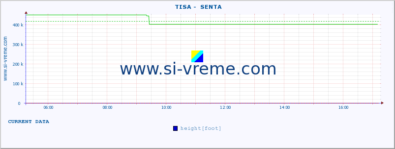  ::  TISA -  SENTA :: height |  |  :: last day / 5 minutes.