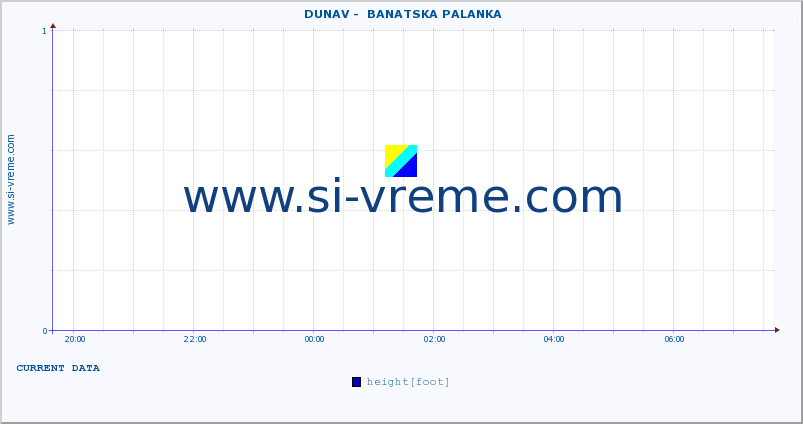  ::  DUNAV -  BANATSKA PALANKA :: height |  |  :: last day / 5 minutes.