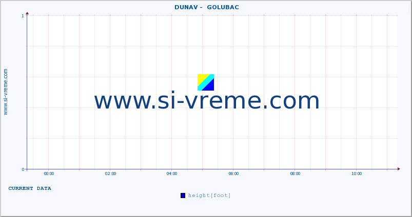  ::  DUNAV -  GOLUBAC :: height |  |  :: last day / 5 minutes.