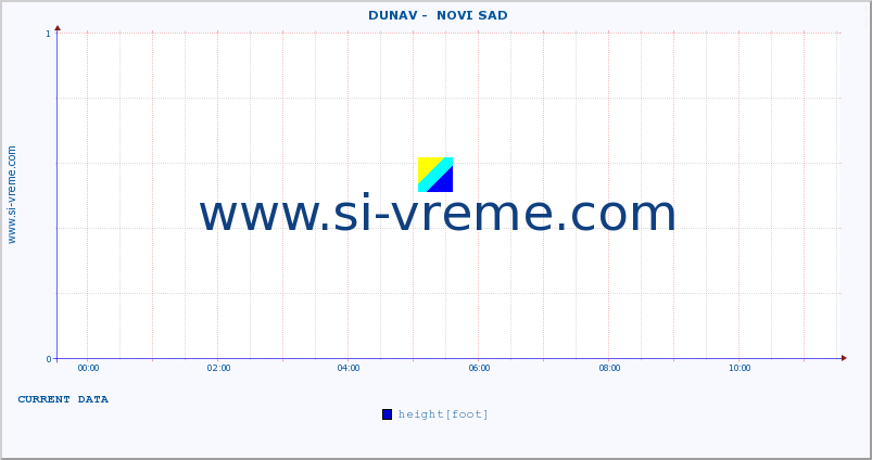  ::  DUNAV -  NOVI SAD :: height |  |  :: last day / 5 minutes.