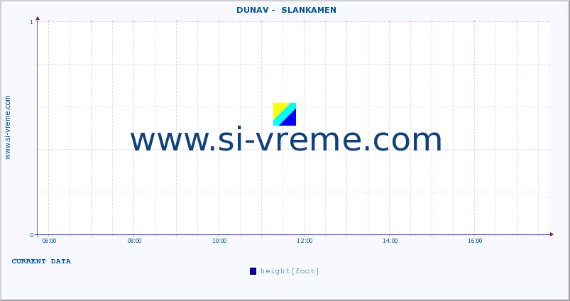  ::  DUNAV -  SLANKAMEN :: height |  |  :: last day / 5 minutes.