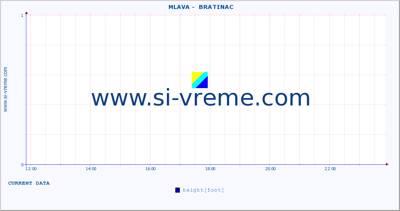  ::  MLAVA -  BRATINAC :: height |  |  :: last day / 5 minutes.