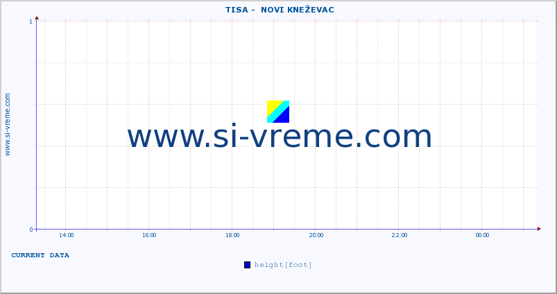  ::  TISA -  NOVI KNEŽEVAC :: height |  |  :: last day / 5 minutes.