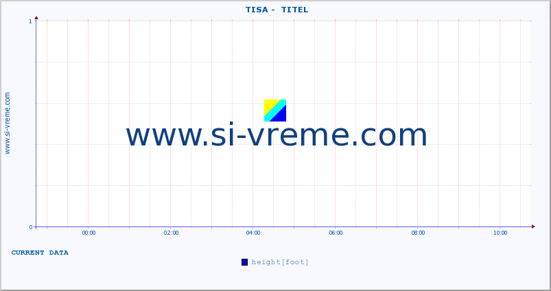  ::  TISA -  TITEL :: height |  |  :: last day / 5 minutes.