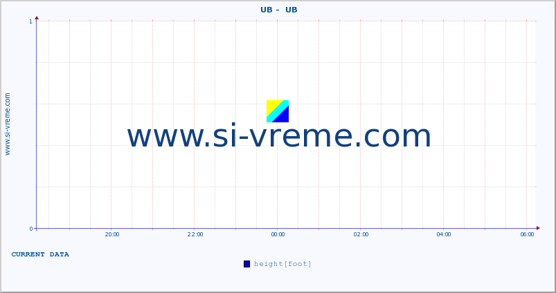  ::  UB -  UB :: height |  |  :: last day / 5 minutes.