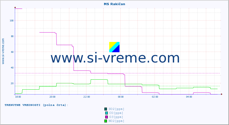 POVPREČJE :: MS Rakičan :: SO2 | CO | O3 | NO2 :: zadnji dan / 5 minut.