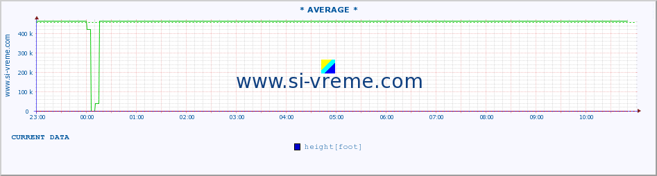  :: * AVERAGE * :: height |  |  :: last day / 5 minutes.