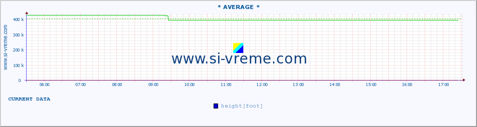  :: * AVERAGE * :: height |  |  :: last day / 5 minutes.