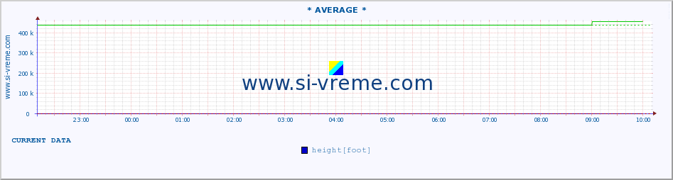  :: * AVERAGE * :: height |  |  :: last day / 5 minutes.