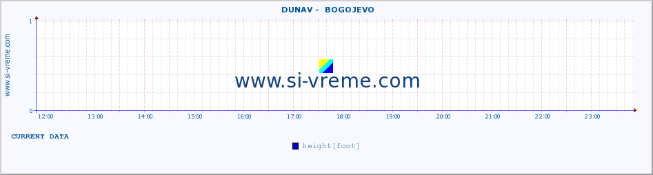  ::  DUNAV -  BOGOJEVO :: height |  |  :: last day / 5 minutes.