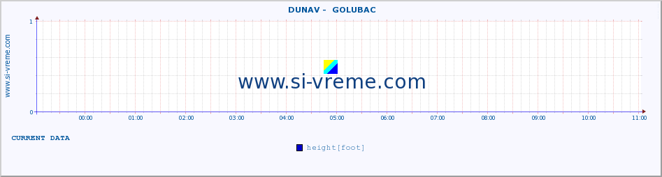  ::  DUNAV -  GOLUBAC :: height |  |  :: last day / 5 minutes.