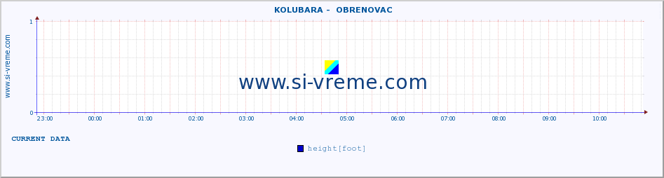  ::  KOLUBARA -  OBRENOVAC :: height |  |  :: last day / 5 minutes.