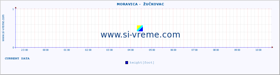  ::  MORAVICA -  ŽUČKOVAC :: height |  |  :: last day / 5 minutes.