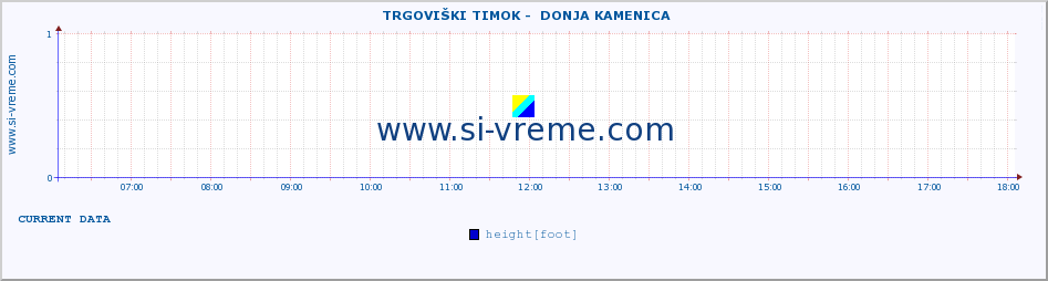  ::  TRGOVIŠKI TIMOK -  DONJA KAMENICA :: height |  |  :: last day / 5 minutes.