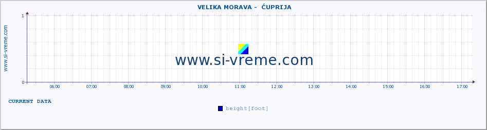  ::  VELIKA MORAVA -  ĆUPRIJA :: height |  |  :: last day / 5 minutes.