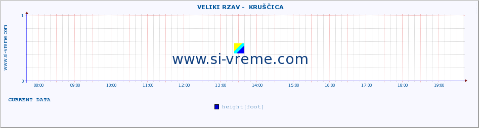  ::  VELIKI RZAV -  KRUŠČICA :: height |  |  :: last day / 5 minutes.