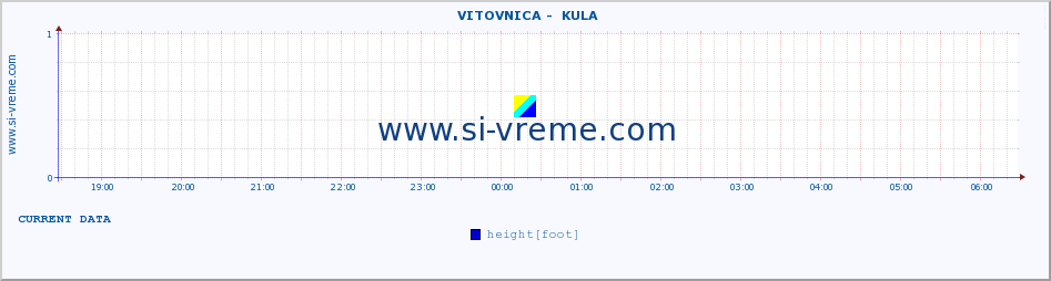  ::  VITOVNICA -  KULA :: height |  |  :: last day / 5 minutes.