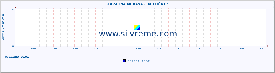  ::  ZAPADNA MORAVA -  MILOČAJ * :: height |  |  :: last day / 5 minutes.