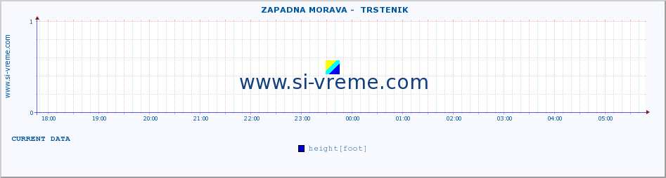  ::  ZAPADNA MORAVA -  TRSTENIK :: height |  |  :: last day / 5 minutes.