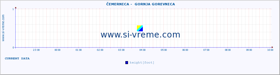  ::  ČEMERNICA -  GORNJA GOREVNICA :: height |  |  :: last day / 5 minutes.