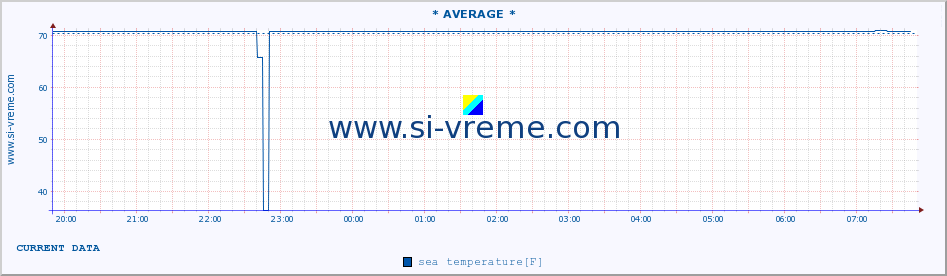  :: * AVERAGE * :: sea temperature :: last day / 5 minutes.