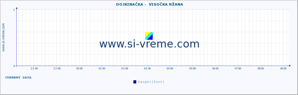  ::  DOJKINAČKA -  VISOČKA RŽANA :: height |  |  :: last day / 5 minutes.