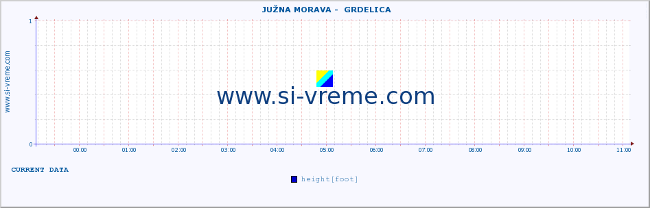  ::  JUŽNA MORAVA -  GRDELICA :: height |  |  :: last day / 5 minutes.