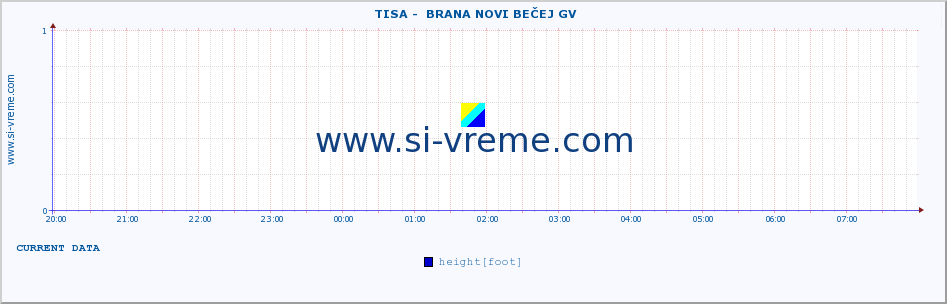  ::  TISA -  BRANA NOVI BEČEJ GV :: height |  |  :: last day / 5 minutes.