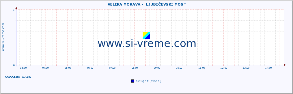  ::  VELIKA MORAVA -  LJUBIČEVSKI MOST :: height |  |  :: last day / 5 minutes.