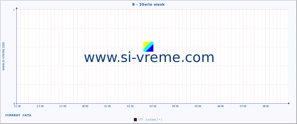  :: 8 - 10vrlo visok :: UV index :: last day / 5 minutes.