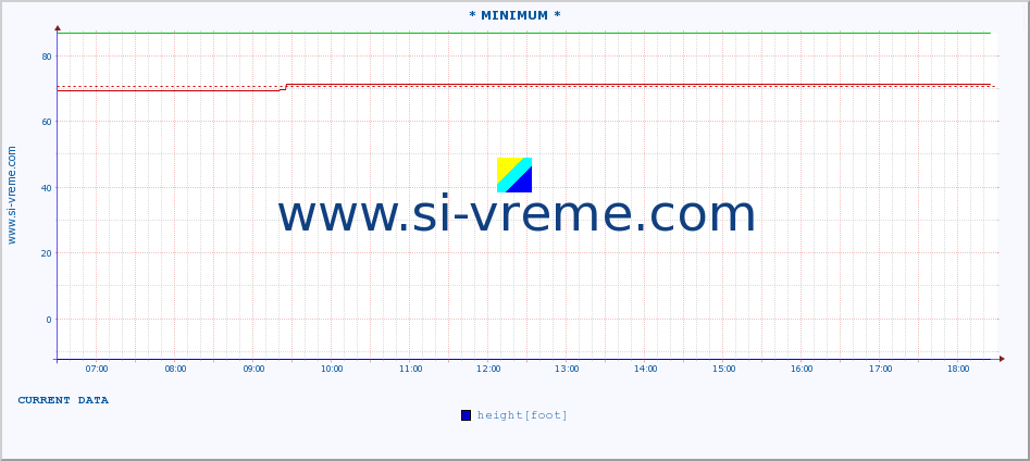  :: * MINIMUM* :: height |  |  :: last day / 5 minutes.