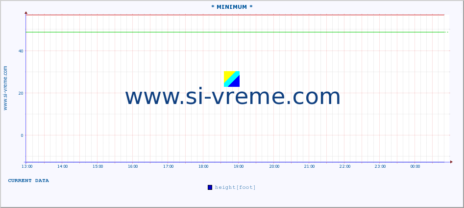  :: * MINIMUM* :: height |  |  :: last day / 5 minutes.