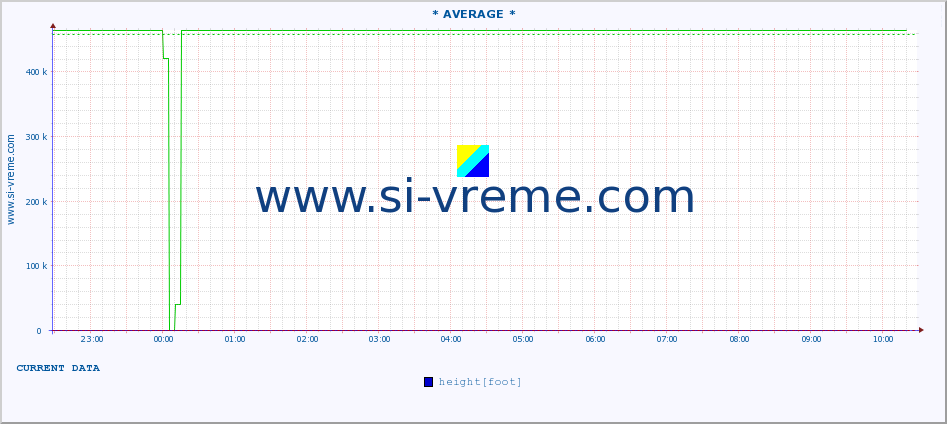  :: * AVERAGE * :: height |  |  :: last day / 5 minutes.