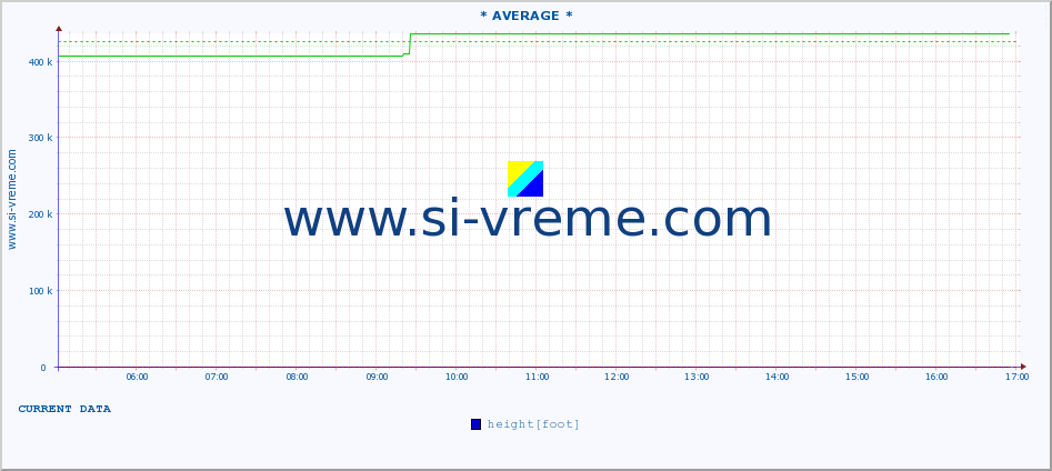  :: * AVERAGE * :: height |  |  :: last day / 5 minutes.