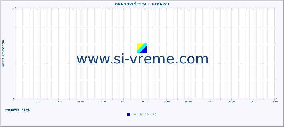  ::  DRAGOVIŠTICA -  RIBARCE :: height |  |  :: last day / 5 minutes.