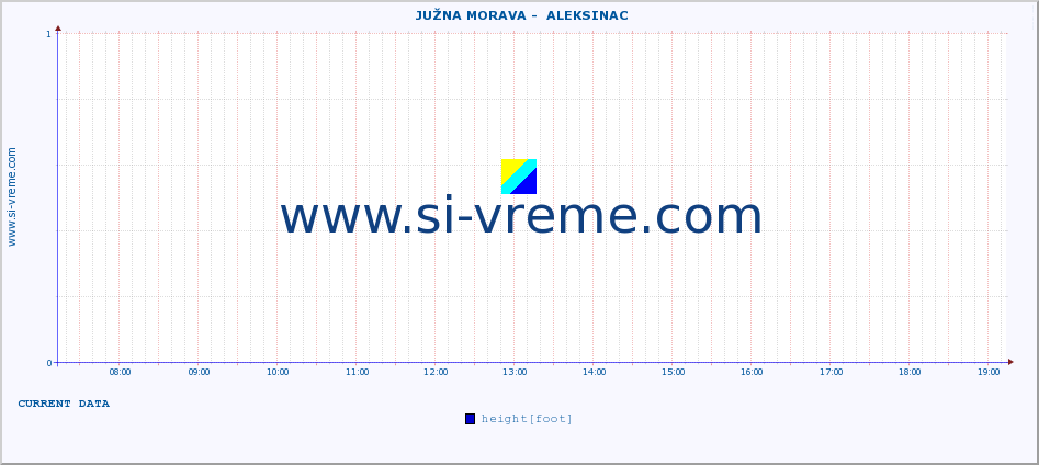  ::  JUŽNA MORAVA -  ALEKSINAC :: height |  |  :: last day / 5 minutes.