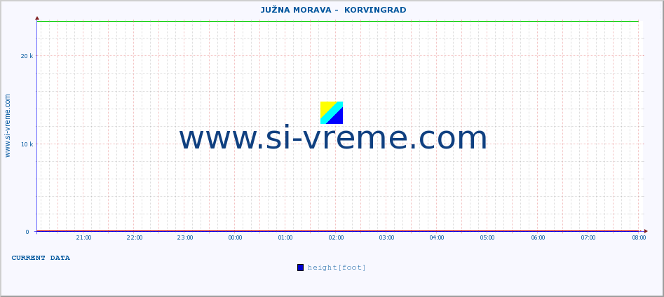  ::  JUŽNA MORAVA -  KORVINGRAD :: height |  |  :: last day / 5 minutes.